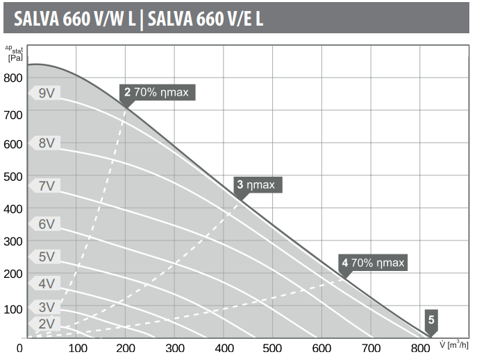 Charakterystyki przepływowe - Rekuperator Harmann Salva 660 V/W L